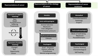 Social representations of cancer in patients from Medellín, Colombia: a qualitative study